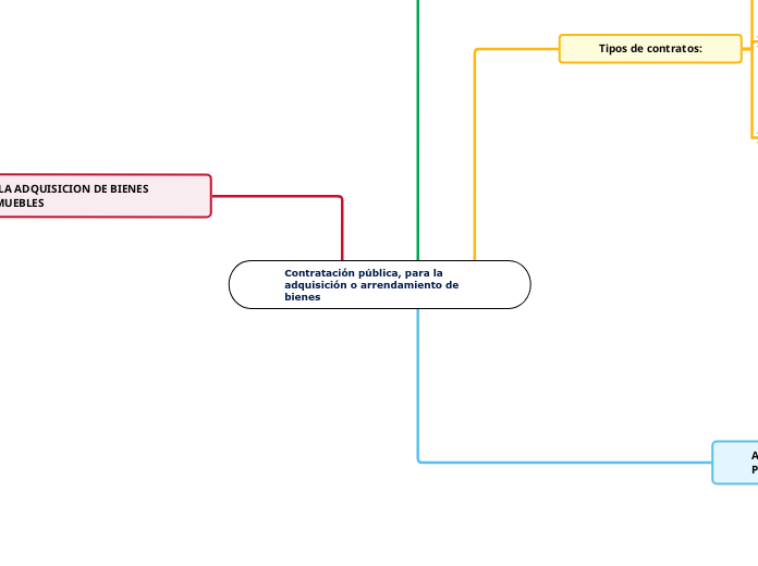 Contratación pública, para la adquisición o arrendamiento de bienes