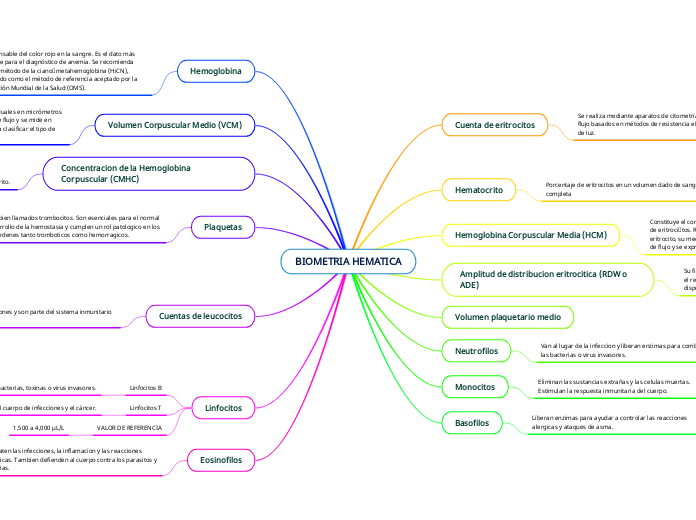 BIOMETRIA HEMATICA