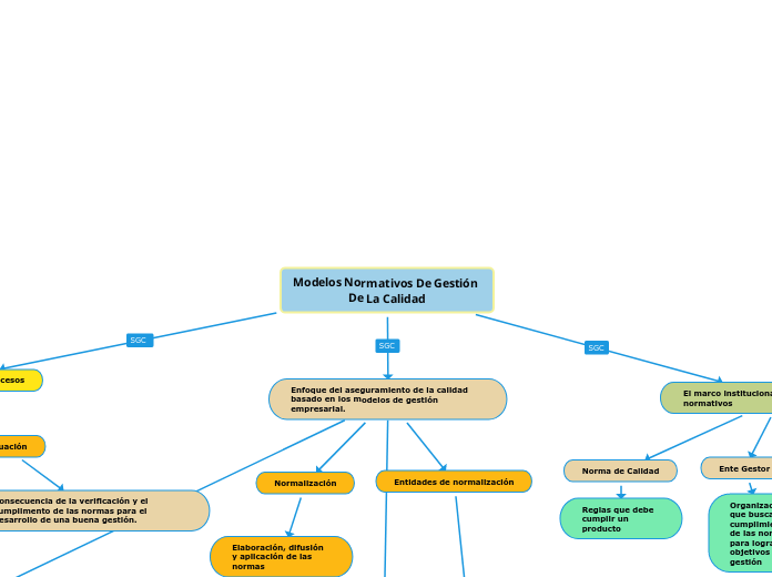 Modelos Normativos De Gestión De La Calidad
