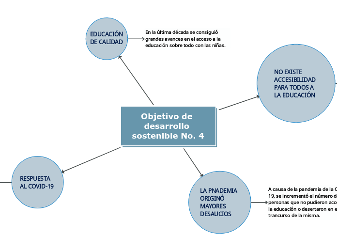 Objetivo de desarrollo sostenible No. 4