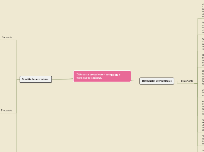 Diferencia procarionte - eucarionte y estructuras similares.