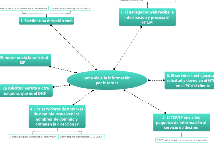 Como viaja la información por internet