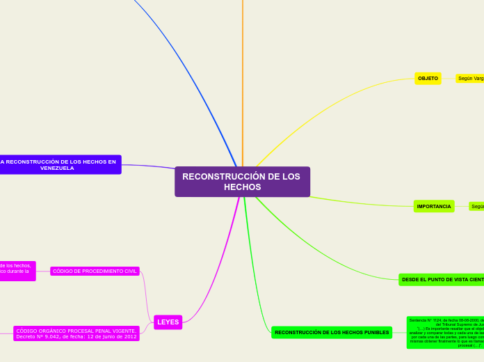 RECONSTRUCCIÓN DE LOS HECHOS