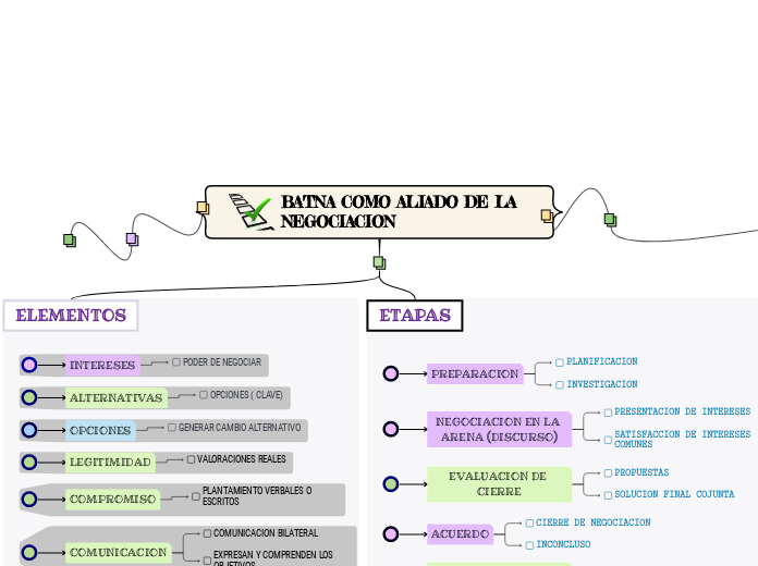 BATNA COMO ALIADO DE LA NEGOCIACION