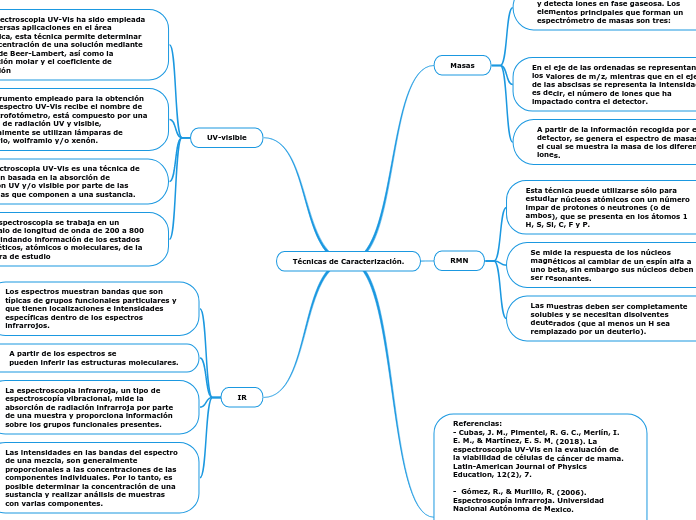 Técnicas de Caracterización.