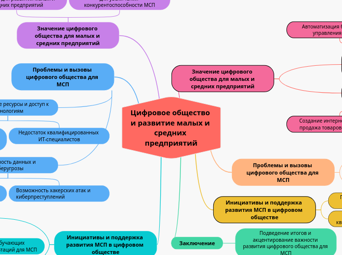 цифровое общество и развитие малых и средних предприятий