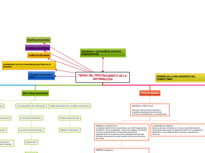 TEORIA DEL PROCESAMIENTO DE LA INFORMACIÒN