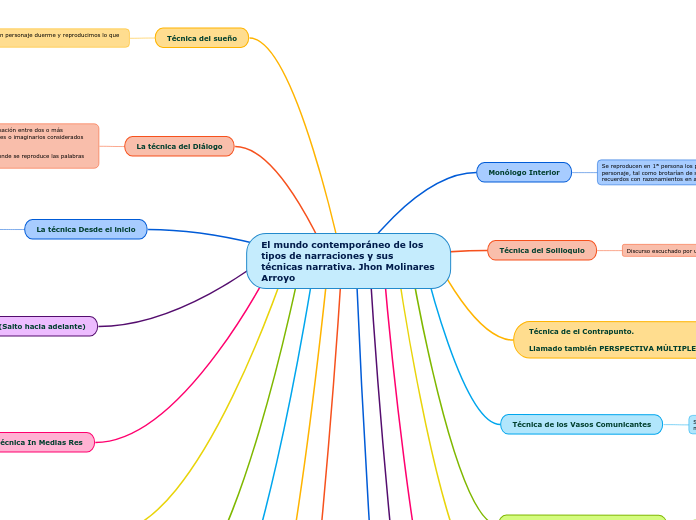 El mundo contemporáneo de los tipos de narraciones y sus técnicas narrativa. Jhon Molinares Arroyo