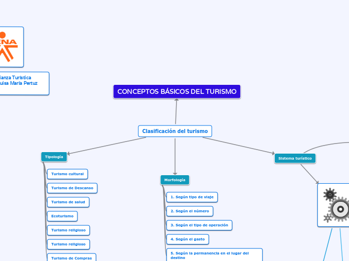 Mapa conceptual Conceptos Básicos del Turismo1