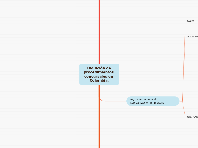 Evolución de procedimientos concursales en Colombia.