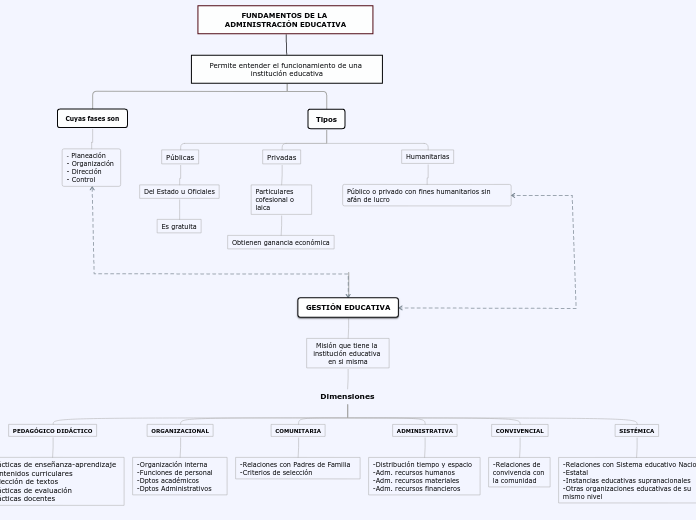 FUNDAMENTOS DE LA ADMINISTRACIÓN EDUCATIVA 