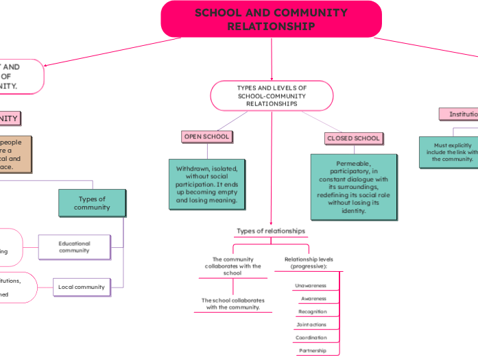 SCHOOL AND COMMUNITY RELATIONSHIP