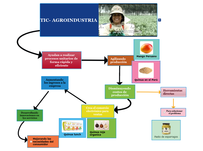 TIC- AGROINDUSTRIA