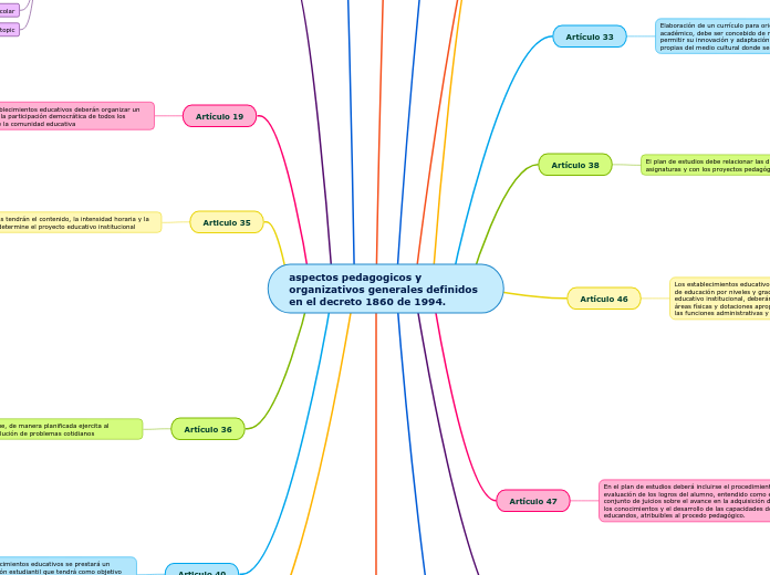 aspectos pedagogicos y organizativos generales definidos en el decreto 1860 de 1994.