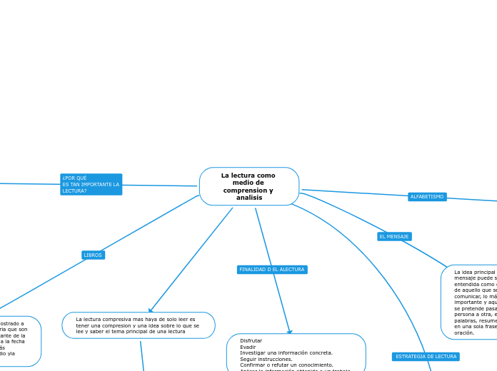 La lectura como medio de comprension y analisis