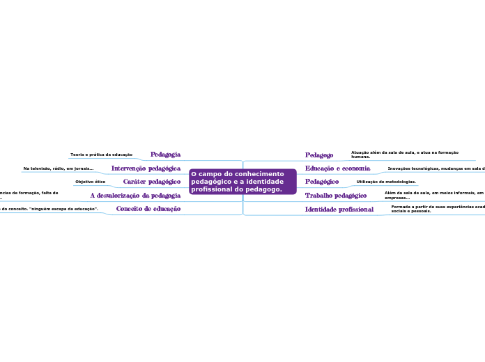 O campo do conhecimento  pedagógico e a identidade profissional do pedagogo.