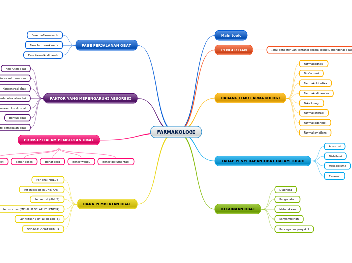 FARMAKOLOGI