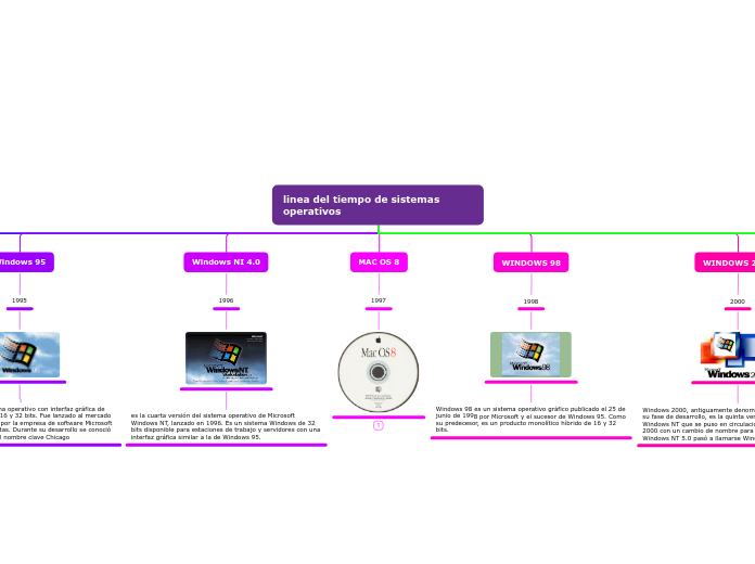 linea del tiempo de sistemas operativos