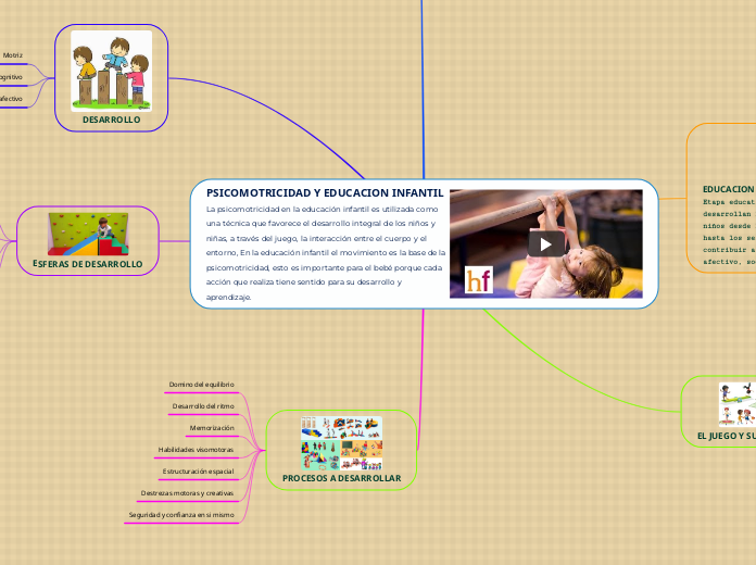 PSICOMOTRICIDAD Y EDUCACION INFANTIL La psicomotricidad en la educación infantil es utilizada como una técnica que favorece el desarrollo integral de los niños y niñas, a través del juego, la interacción entre el cuerpo y el entorno, En la educació