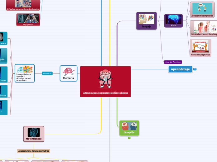 Alteraciones en los procesos psicológicos básicos