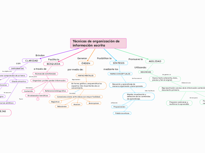 Técnicas de organización de información escrita 