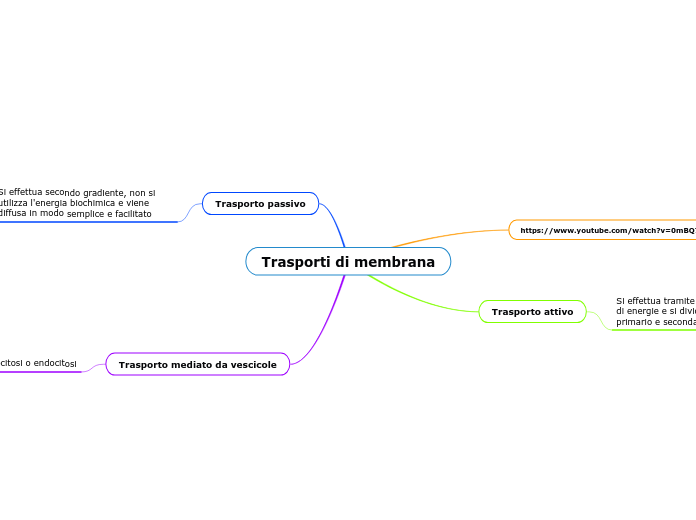 Trasporti di membrana