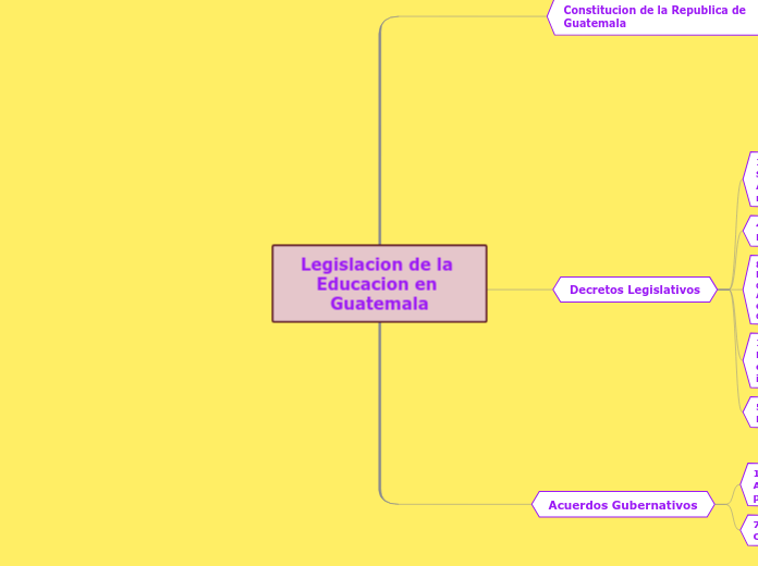 Legislacion de la Educacion en Guatemala