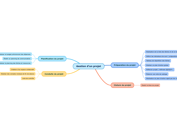 Gestion d'un projet