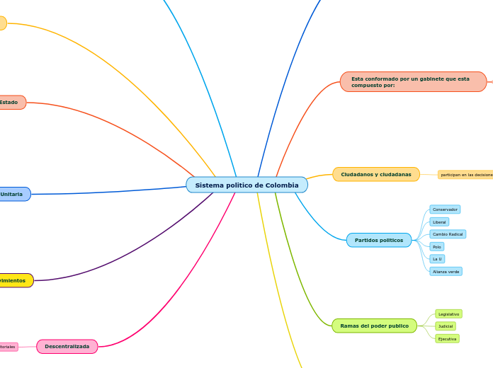 Sistema politico de Colombia