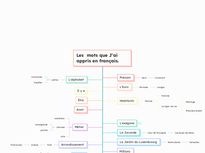 Les  mots que J'ai appris en français.