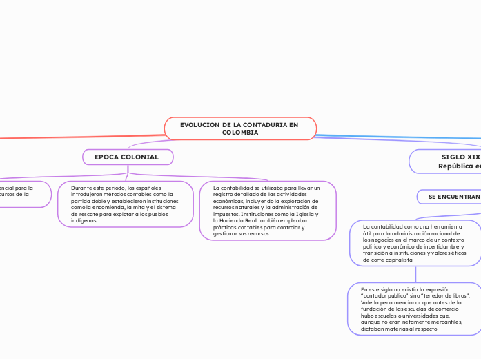 EVOLUCION DE LA CONTADURIA EN COLOMBIA