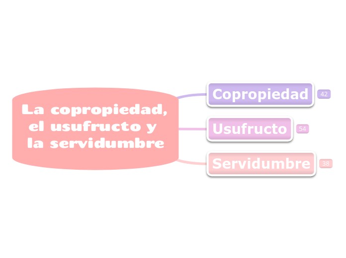 La copropiedad, el usufructo y la servidumbre