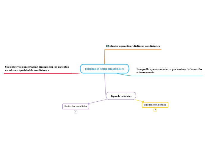 Entidades Supranacionales
