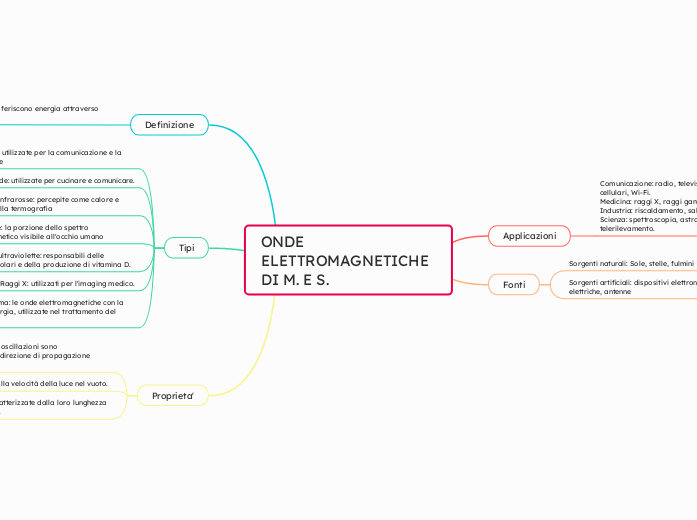 ONDE ELETTROMAGNETICHE DI M. E S.