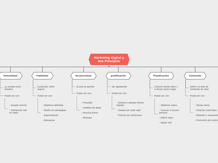 Marketing Digital y
Sus Principios