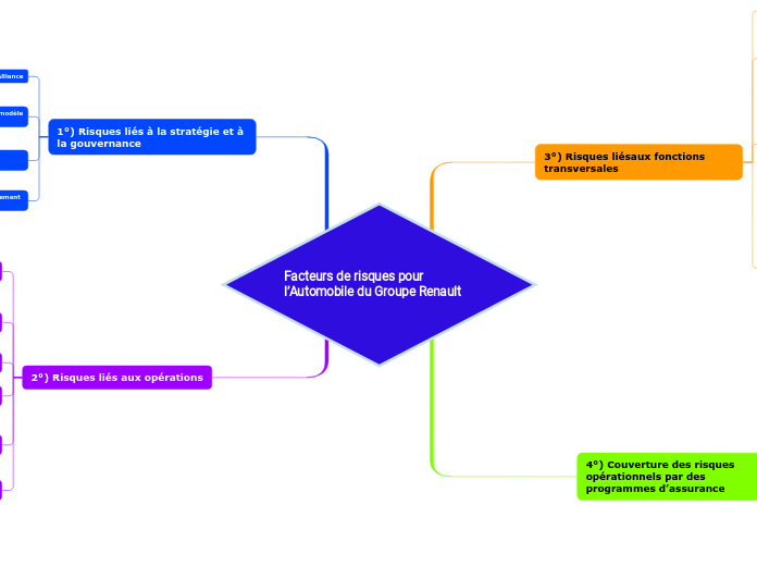 Facteurs de risques pour l’Automobile du Groupe Renault