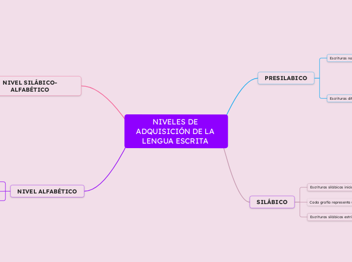 NIVELES DE ADQUISICIÓN DE LA LENGUA ESCRITA 