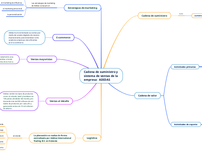 Cadena de suministro y 
sistema de ventas de la 
empresa:  ADIDAS