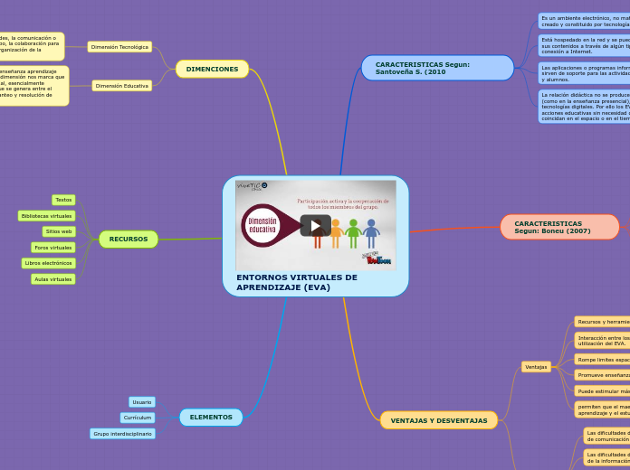 ENTORNOS VIRTUALES DE APRENDIZAJE (EVA)