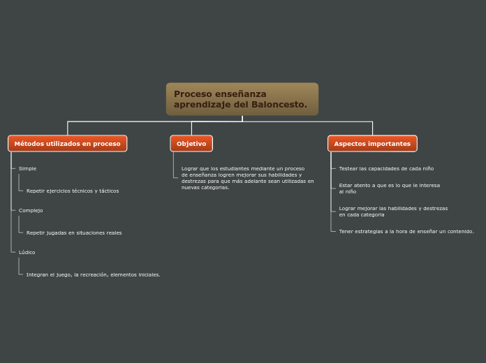 Organigrama arbol