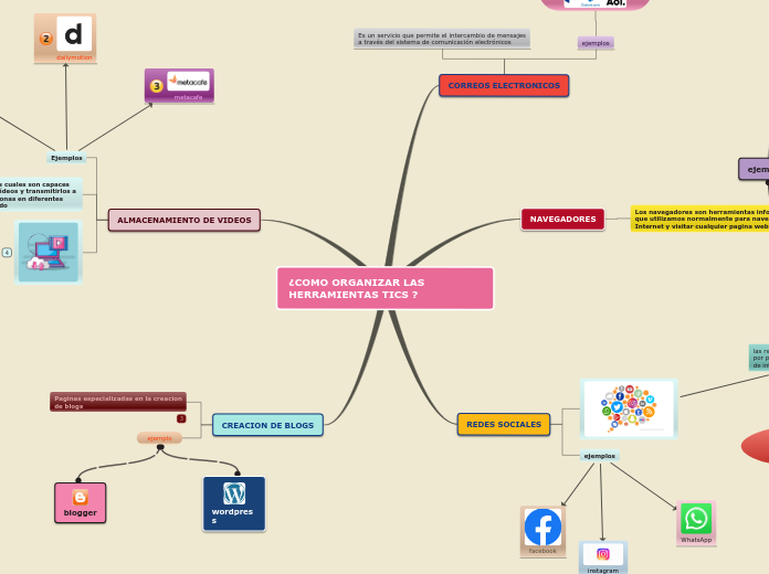 ¿COMO ORGANIZAR LAS HERRAMIENTAS TICS ?