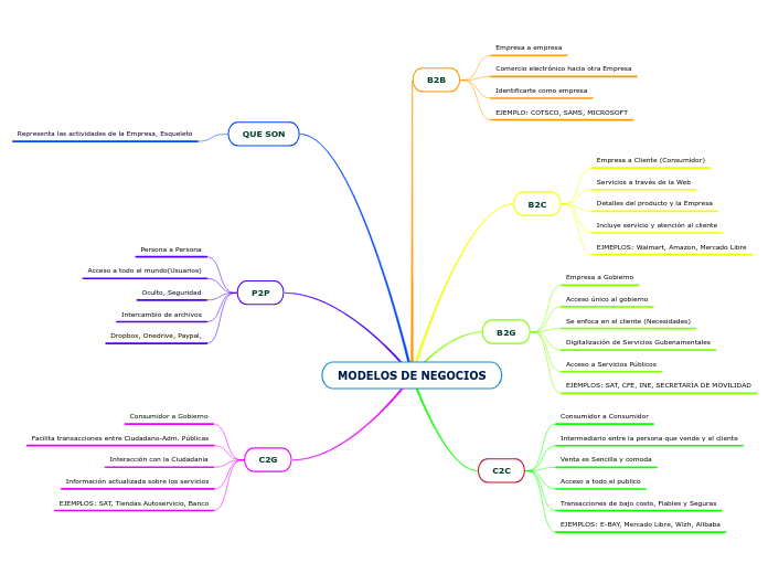 MODELOS DE NEGOCIOS