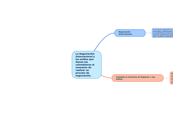 La Negociación Internacional y los estilos que tienen los colombianos al momento de realizar un proceso de negociación.