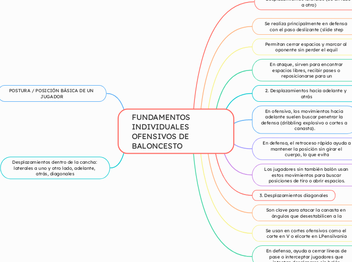 FUNDAMENTOS INDIVIDUALES OFENSIVOS DE BALONCESTO 