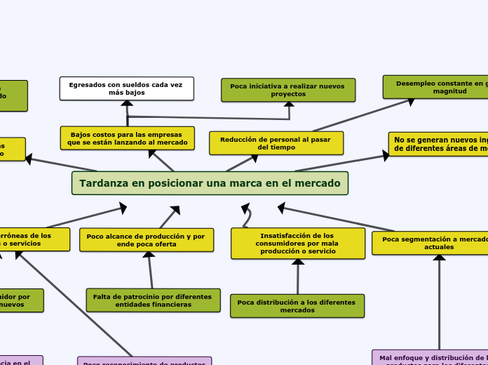 Organigrama Arbol