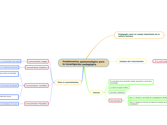 Fundamentos epistemológico para la investigación pedagógica