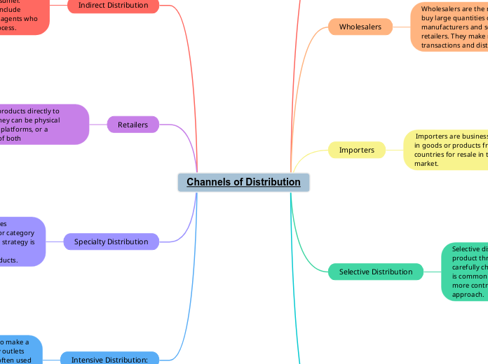 Channels of Distribution
