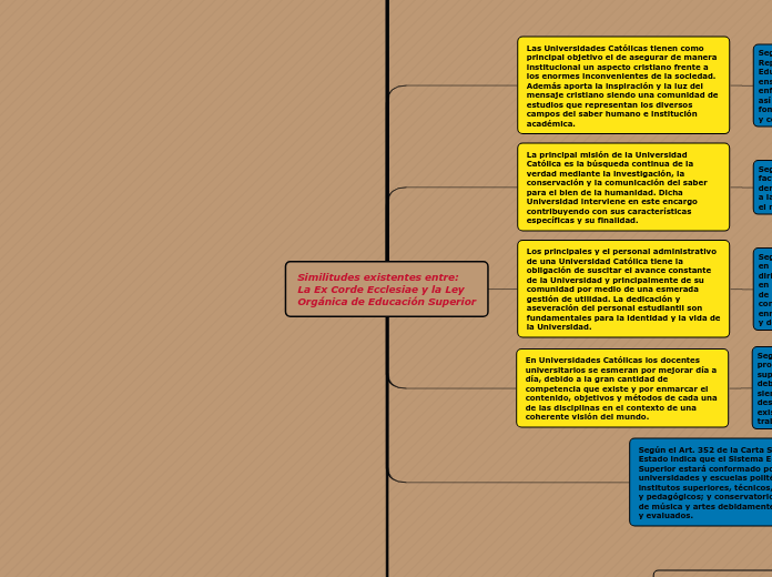 Similitudes existentes entre:La Ex Corde Ecclesiae y la LeyOrgánica de Educación Superior