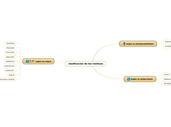 clasificacion de los residuos