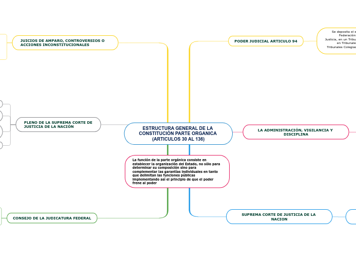 ESTRUCTURA GENERAL DE LA CONSTITUCIÓN PARTE ORGANICA (ARTICULOS 30 AL 136)